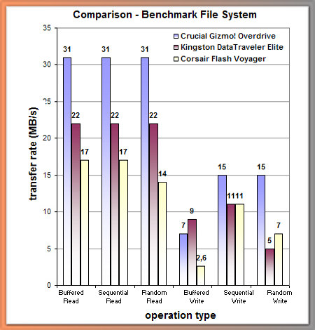 Media asset (photo, screenshot, or image in full size) related to contents posted at 3dfxzone.it | Image Name: crucial_gizmo_overdrive_2gb_with_security_software_18.jpg